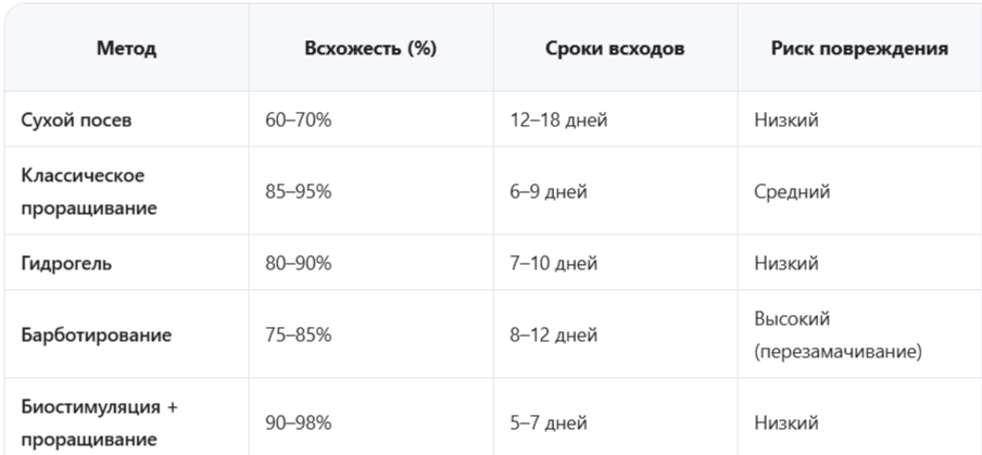 таблица-сравнение эффективности методов 