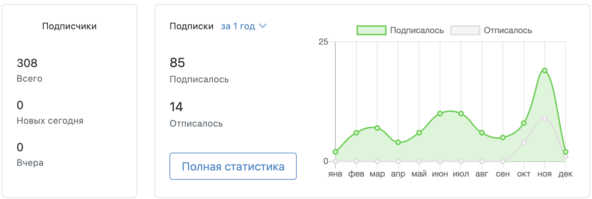 Статистика Чат-Бота