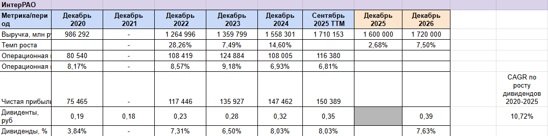 Рис. Финансовые показатели Интер РАО с 2020 года.