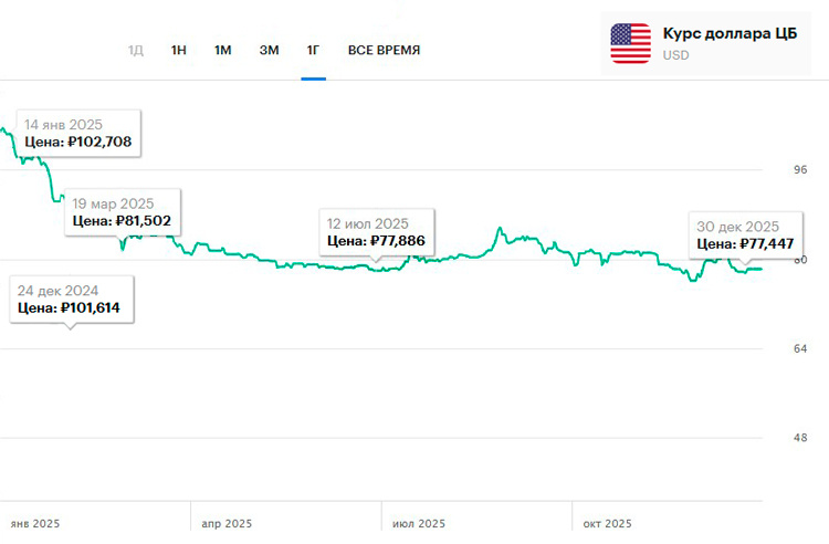 Изменение курса доллара США в период с 24 декабря 2024 года по 30 декабря 2025 года
