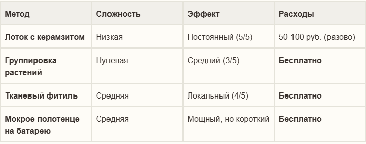 Таблица сравнения методов