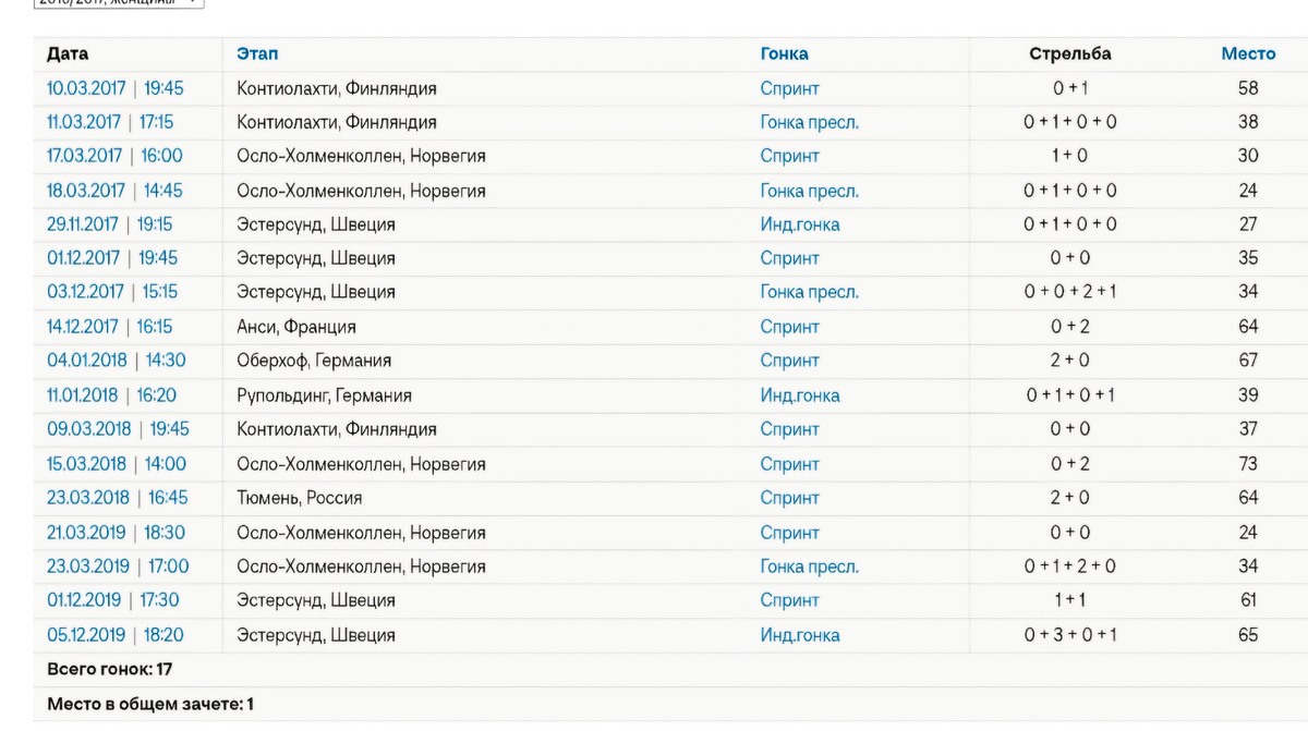  Итоги выступления Сливко на этапах КМ 😱