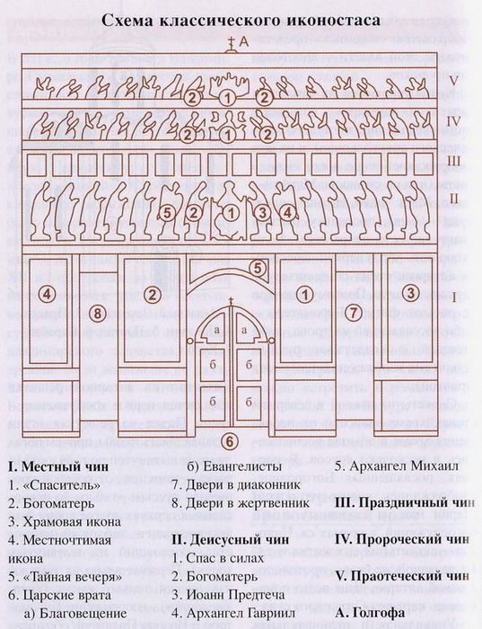 Схема традиционного иконостаса в русской православной традиции