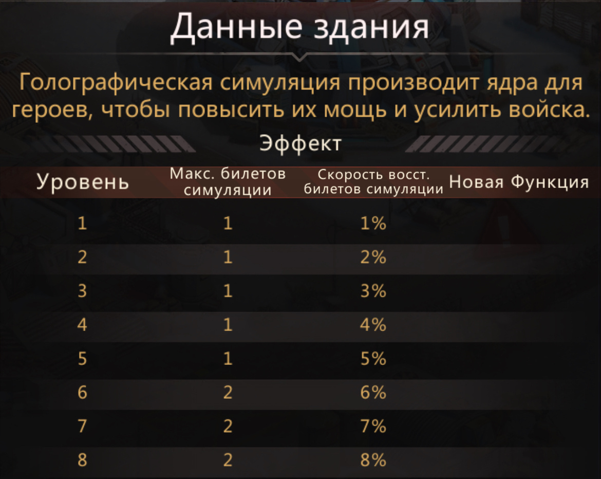 Чем выше уровень ядерного центра, тем больше билетов симуляции мы получаем 