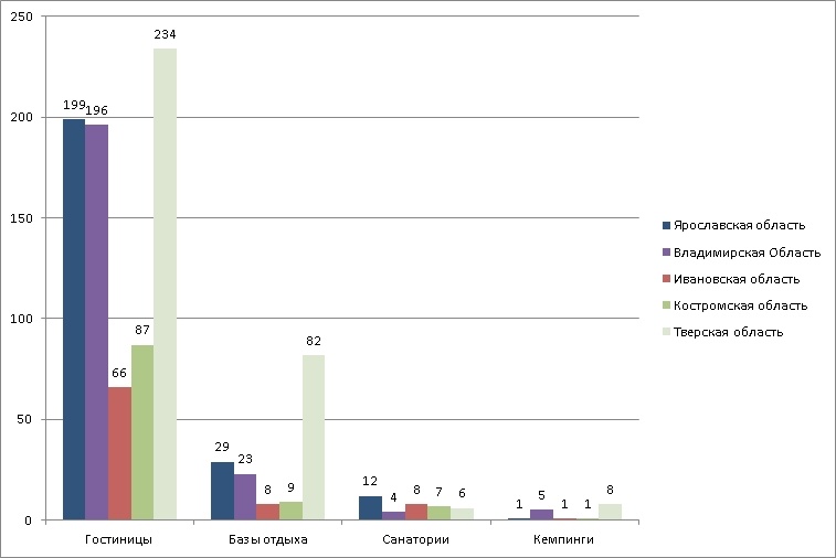Классификация средств размещения в регионах Золотого кольца: анализ и перспективы