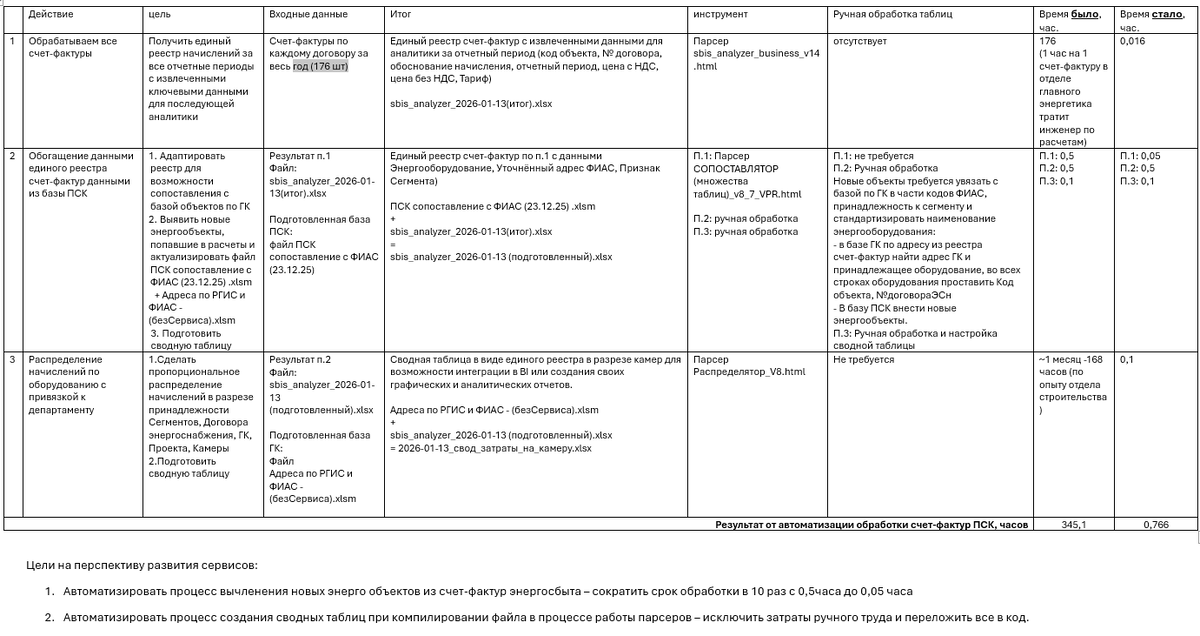 Результат пладения навыков