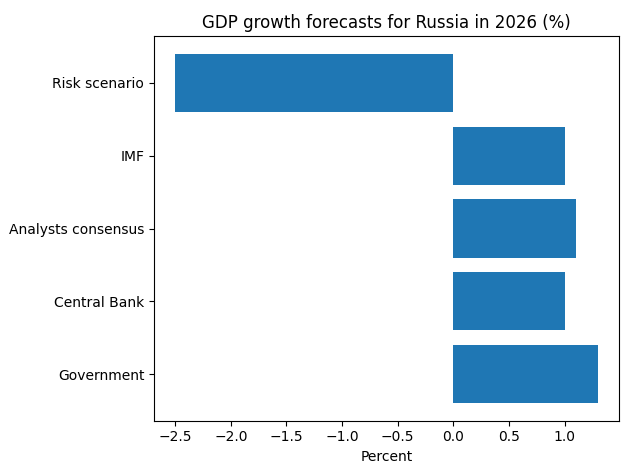 График 1. Прогноз роста ВВП России в 2026 году
