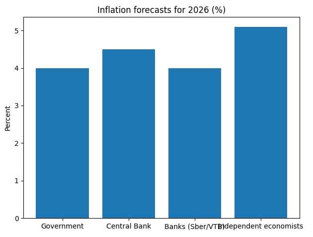 График 2. Прогноз инфляции в 2026 году