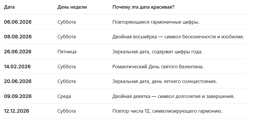 🎯 Самые популярные даты