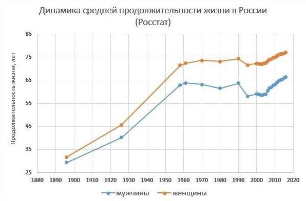 В Советском Союзе резко увеличилась продолжительность жизни населения, чему способствовал восьмичасовый рабочий день, охрана труда, развитие здравоохранения, вакцинация, грамотность и просвещение населения