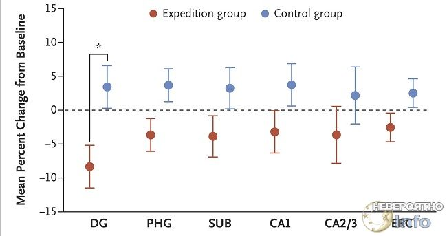 График, демонстрирующий сокращение объема зубчатой извилины гиппокампа у полярников (красный) по сравнению с контрольной группой (синий)