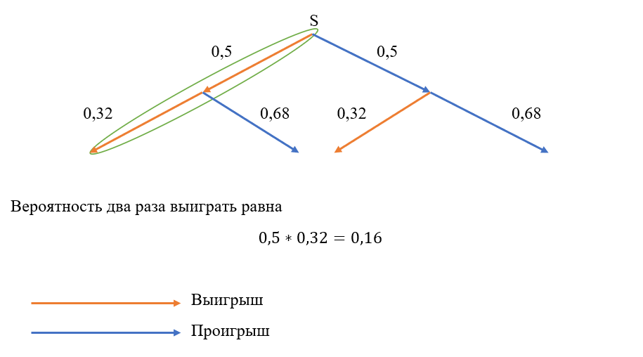 Так как вероятность выиграть равна 0,32, значит вероятность проиграть равна 1-0,32=0,68