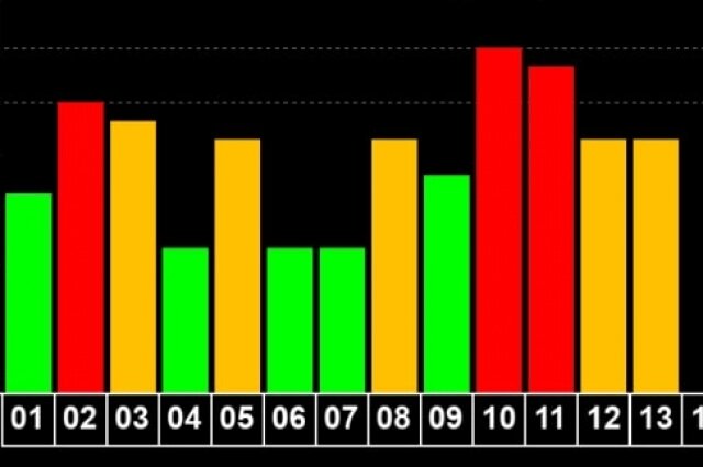    Жёлтый соответствует геомагнитным возмущениям, красный — магнитным бурям. Фото: Лаборатория солнечной астрономии (ИКИ РАН и ИСЗФ СО РАН)