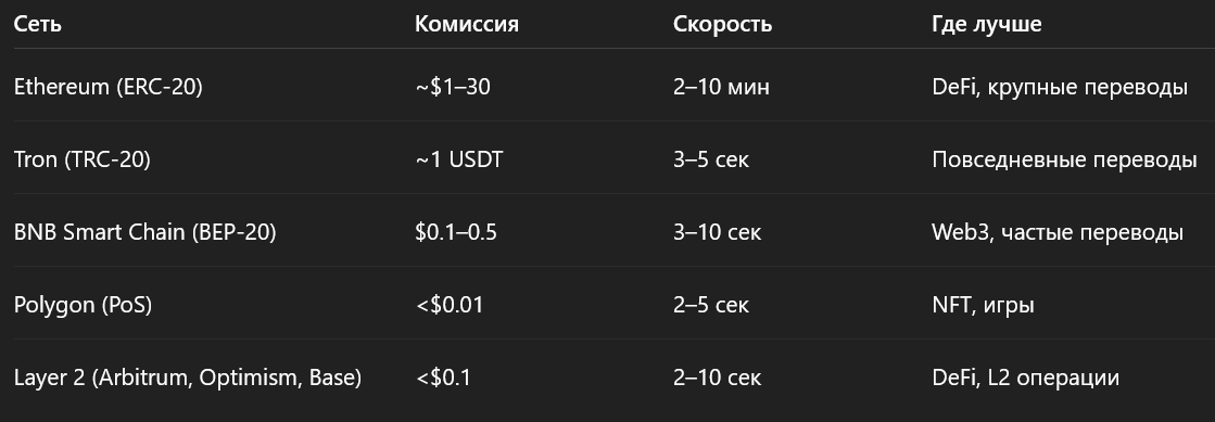 Актуальные данные по кимиссиям и скорости транзакций на 2026 год.
