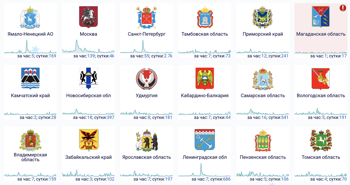    Сбои за сутки