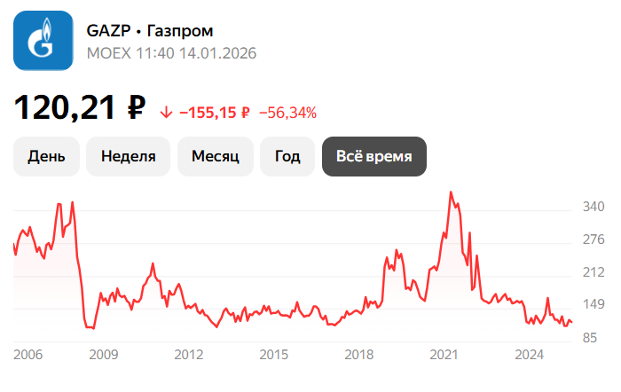 Общий график