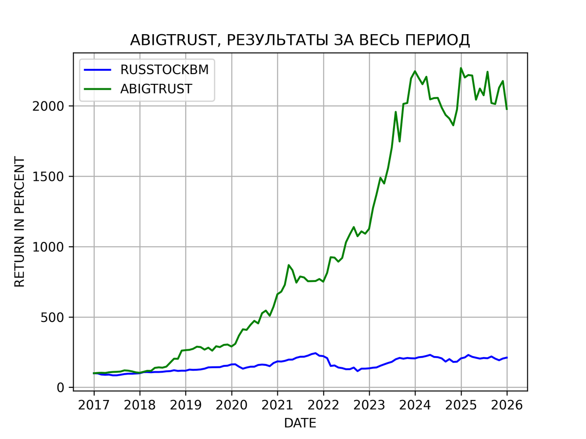 Результаты стратегии ABIGTRUST c 2017 года