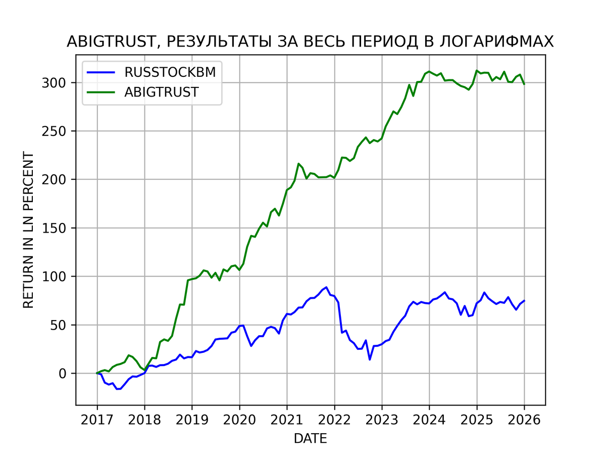 Результаты стратегии ABIGTRUST c 2017 года в логарифмах