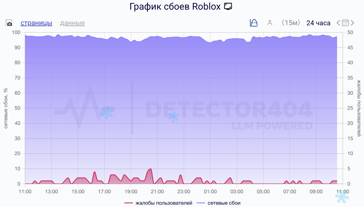    Сбои за сутки