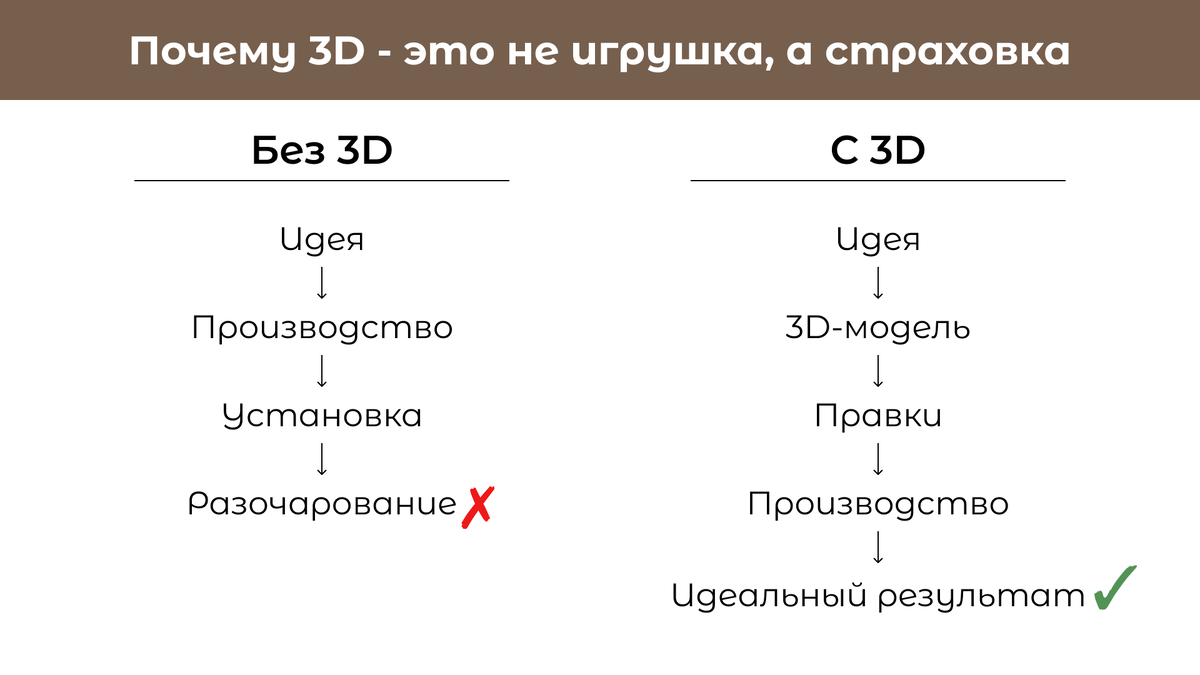 Инфографика: «Почему 3D — это не игрушка, а страховка»