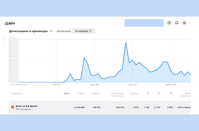 На фото: скрин статистики развития канала заказчика