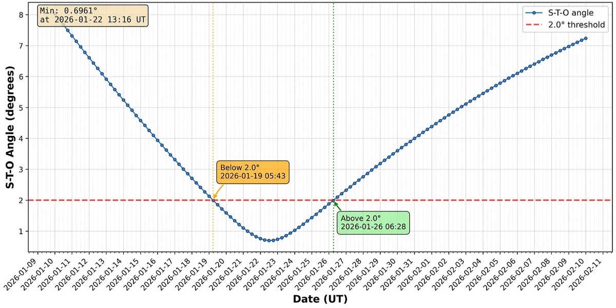 Угол между осью Солнце-Земля и осью Солнце-Атлас в градусах в зависимости от даты. (Источник: М. Барбьери и А. Лёб; полный текст статьи доступен здесь - https://arxiv.org/pdf/2601.08624)