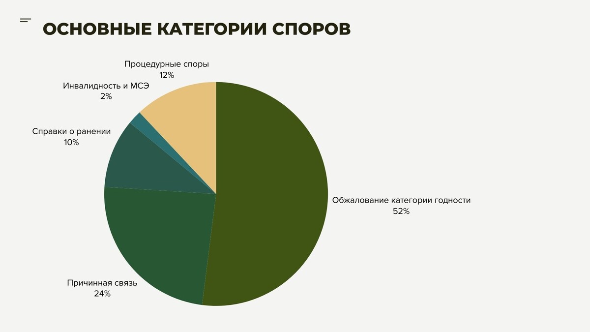 Полное удовлетворение требований истца – 10 дел
 ≈ 11–12%

Частичное удовлетворение (обязанность провести повторную ВВК, признание бездействия, небольшая компенсация и т.п.) – 6 дела ≈ 7%.

Отмена решений нижестоящих судов / восстановление сроков, дело отправлено на новое рассмотрение – 5 дел (процессуальная победа, но ещё не конечный результат по существу)  ≈ 12%.

Полный отказ в иске, позиция ВВК / ведомств устояла – 39 дел  ≈ 69%.