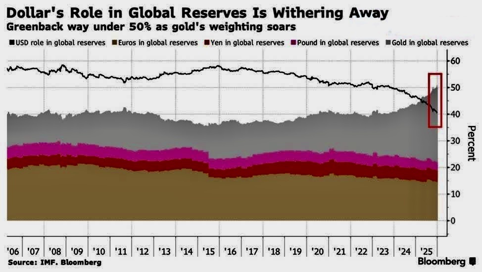 Роль доллара в глобальных резервах падает.