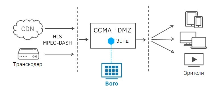 Схема решения