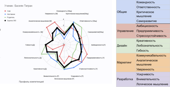 Так выглядит карта компетенций 360°