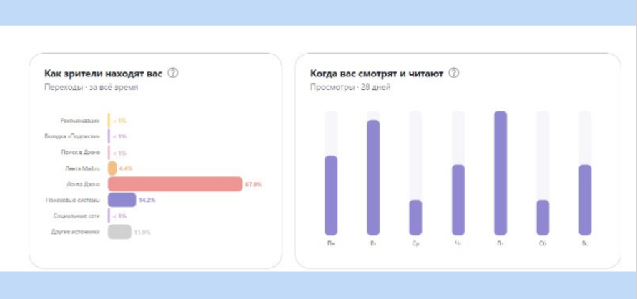 На фото: скриншот статистики развития Дзен канала заказчика