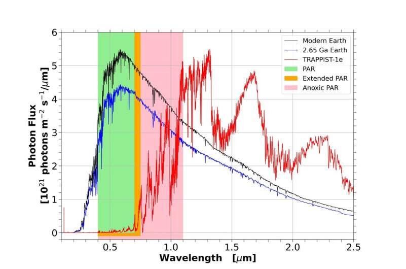    Черным показано количество фотонов, пригодных для земного фотосинтеза и падающих на современную Землю. Синим — такое же количество для Земли 2,65 миллиарда лет назад. Красным — оно же для планеты TRAPPIST-1e. Затененные области показывают полосу в 400-700 нанометров (это излучение используют почти все земные растения), полосу в 400-750 нанометров (авторы допускают, что такая полоса может быть у фотосинтетиков вокруг красных карликов) и такую же полосу для бескислородных фотосинтетиков Земли (400-1100 нанометров) / © Joseph J. Soliz, William F. Welsh