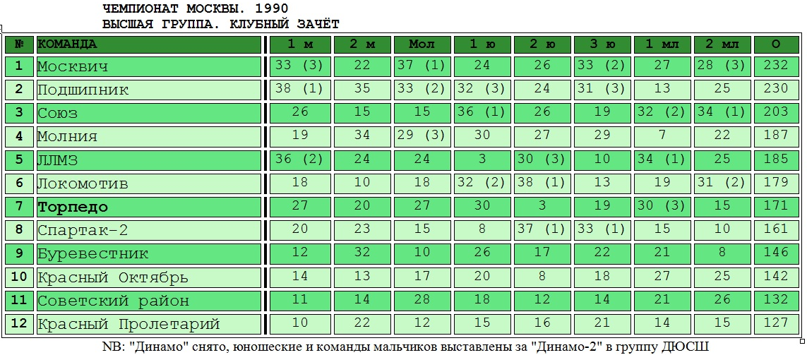 Таблица составлена Андреем, ведущим сайта "Московский и подмосковный футбол". Скопировано с некоторой правкой автором ИстАрх.