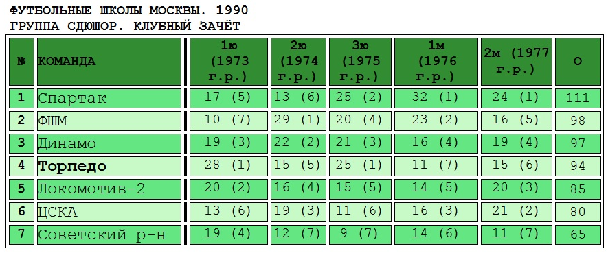 Таблица составлена Андреем, ведущим сайта "Московский и подмосковный футбол". Скопировано с некоторой правкой автором ИстАрх.