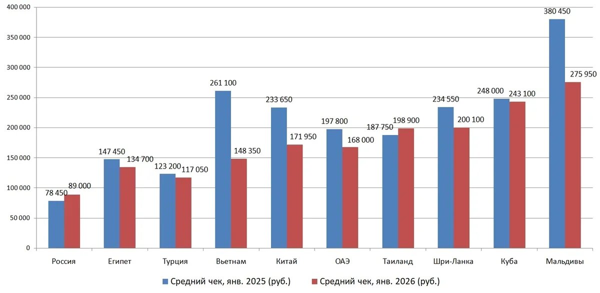    Средние чеки туров по популярным направлениям в январе 2025 и январе 2026 года. Источник: Аналитическая служба АТОР по данным "Слетать.ру"