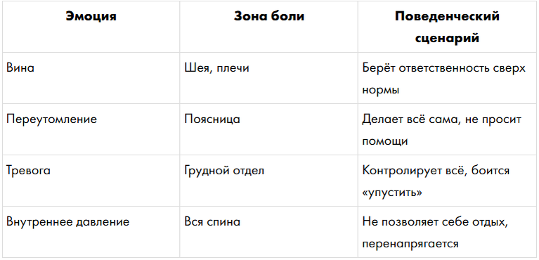 Таблица: эмоция – зона боли – типичный сценарий