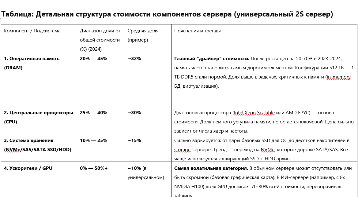 Структура стоимости сервера
