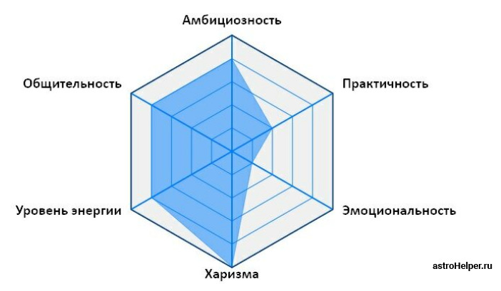 Диаграмма личности