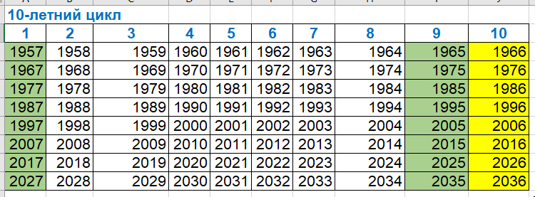 Таблица 10-летнего цикла Сергея Васильевича Тамаровского (Сергея-Тимура).