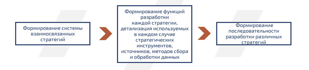Этапы стратегического процесса