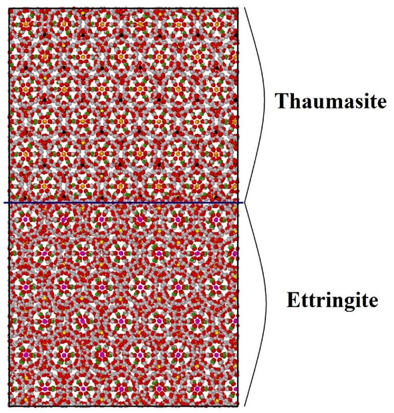    Атомистическая модель границы срастания двух минералов — таумасита (сверху) и эттрингита. Разноцветные сферы — отдельные атомы (кальций, кремний, кислород, водород), поведение которых рассчитывалось с помощью квантовых методов. Моделирование подтвердило, что кристаллы таумасита могут расти прямо на поверхности эттрингита, используя его как фундамент для своей разрушительной работы / © E. V. Tararushkin et al. / Cement and Concrete Research, 2025