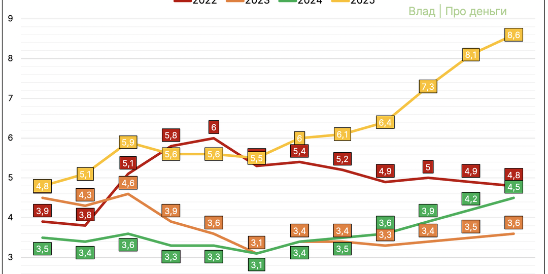 Кол-во вакансий на сайте Хедхантера обновило минимум за 5 лет!