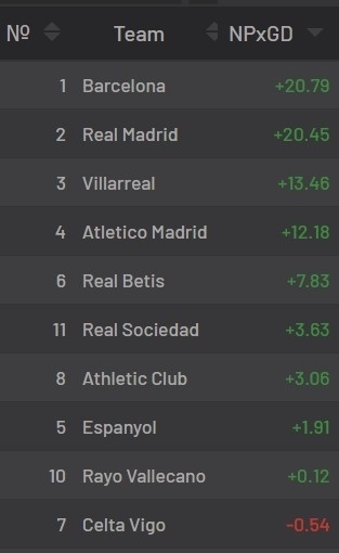 Разница создаваемых и допускаемых xG без учета пенальти у команд Примеры в этом сезоне
