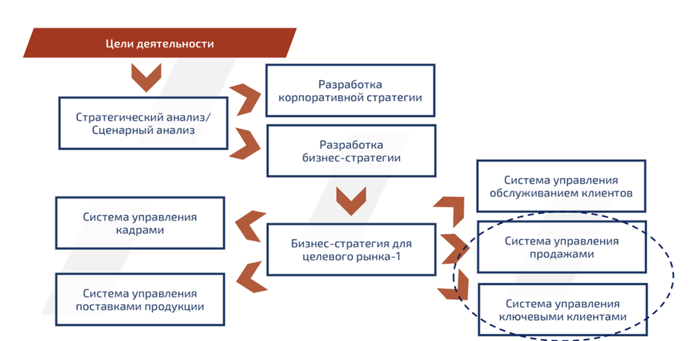 Структура стратегического процесса