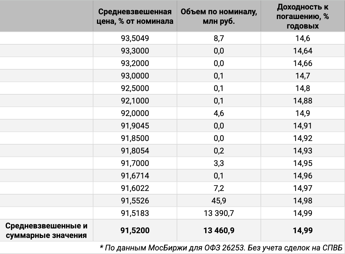 Распределение объемов сделок ОФЗ 26253 по доходности. Источник данных: МосБиржа.