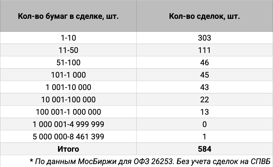 Распределение ОФЗ 26253 по количеству сделок. Источник данных: МосБиржа.