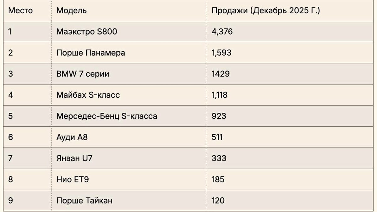 За декабрь было продано 4376 новых Maextro S800. У немцев — в разы меньше. Фото: GT-NEWS.RU