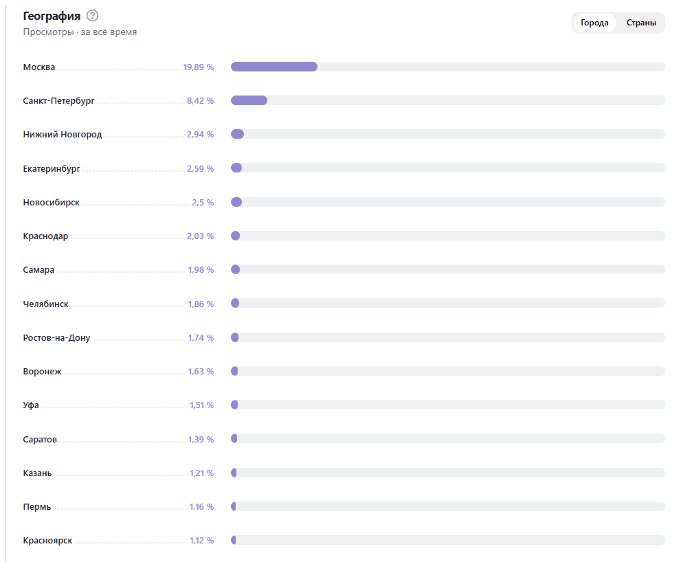 Остальные города с маленькими цифрами