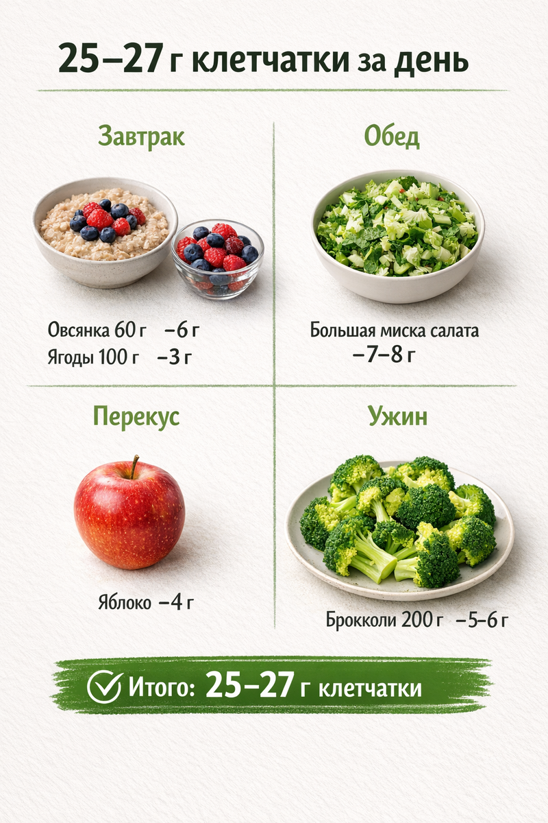 Примерно так выглядит норма клетчатки, которая должна быть у нас ежедневно. Ну не каждый день получается так есть, правда? Одними огурцами и томатами ее не наберешь