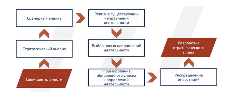 Этапы разработки корпоративной стратегии